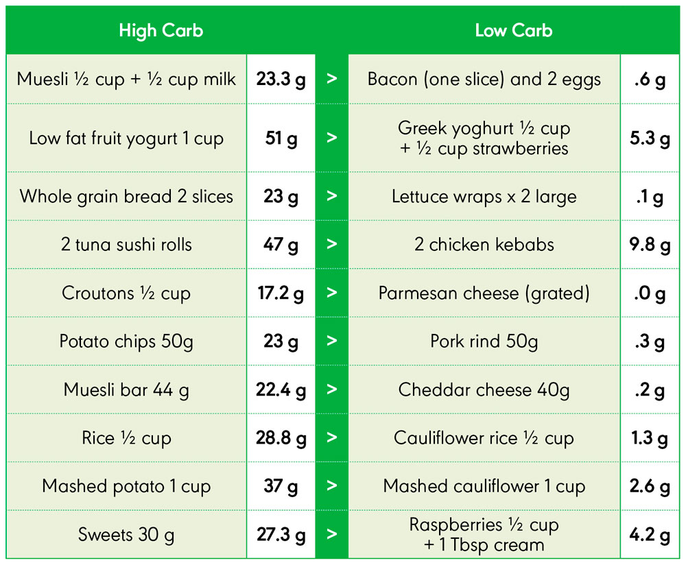 Miss Your Favourite High Carb Food? - dietflex